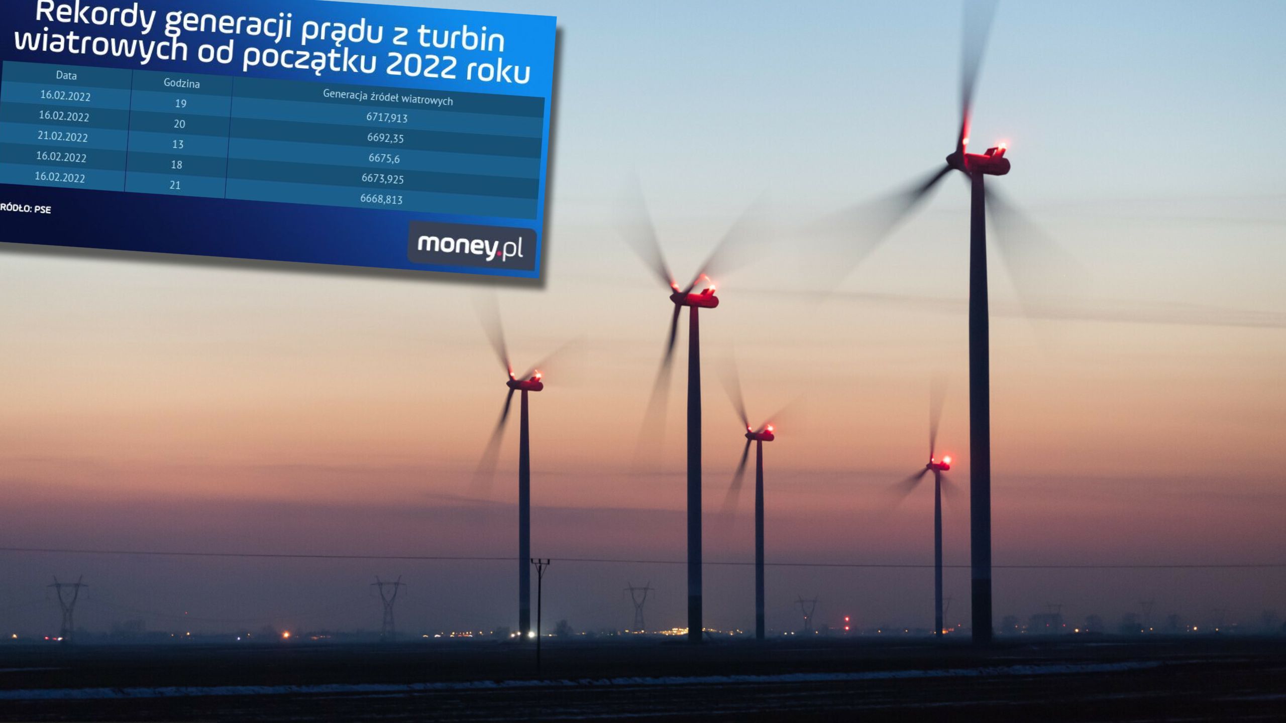 Luty z rekordami generacji prądu z turbin wiatrowych 