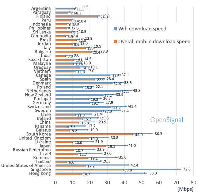 Kraje, w których średnia prędkość Wi-Fi jest szybsza niż internetu mobilnego