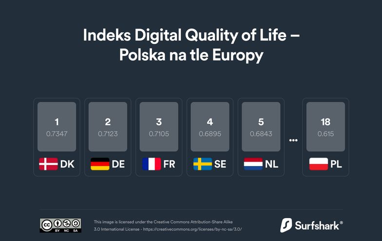 Dostęp do Internetu mobilnego w Polsce jest coraz droższy – badanie Digital Quality Of Life firmy Surfshark