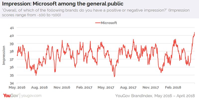 Stopień zadowolenia z Microsoftu, źródło: YouGov.