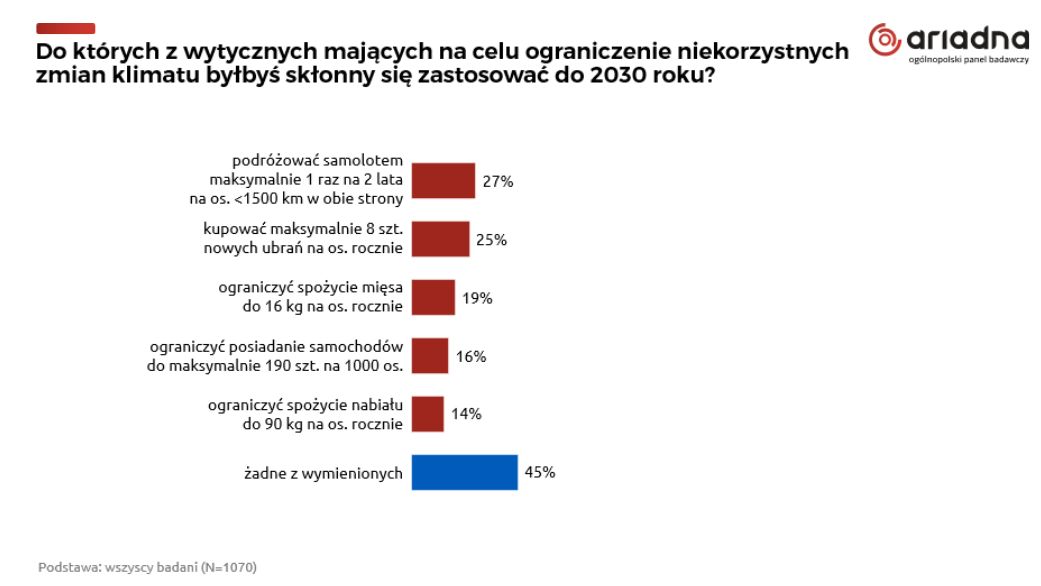 Wyniki sondażu