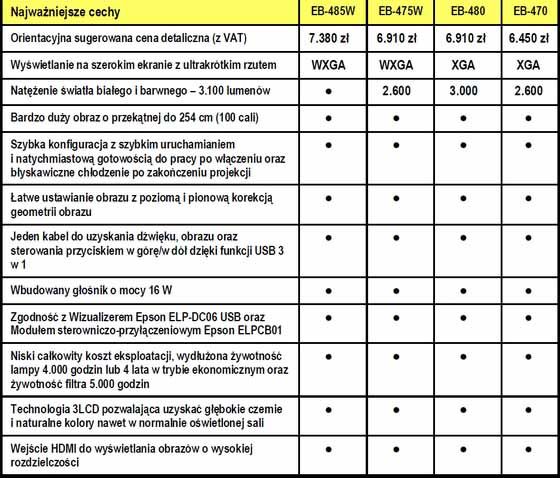 Projektory Epson - specyfikacja