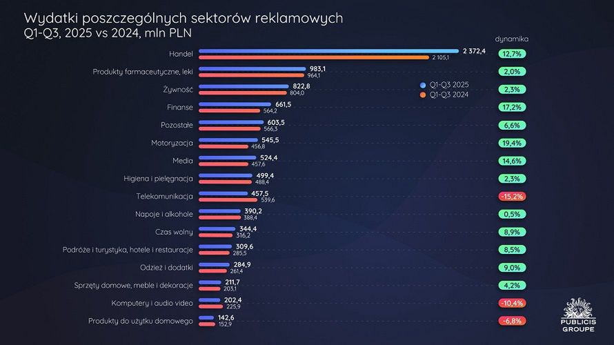 Rynek reklamowy po trzech kwartałach
