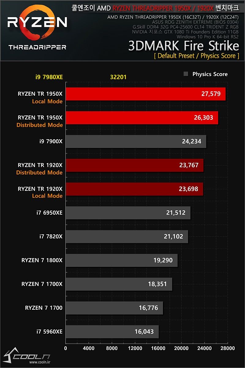 Intel Core i9-7980XE - wydajność