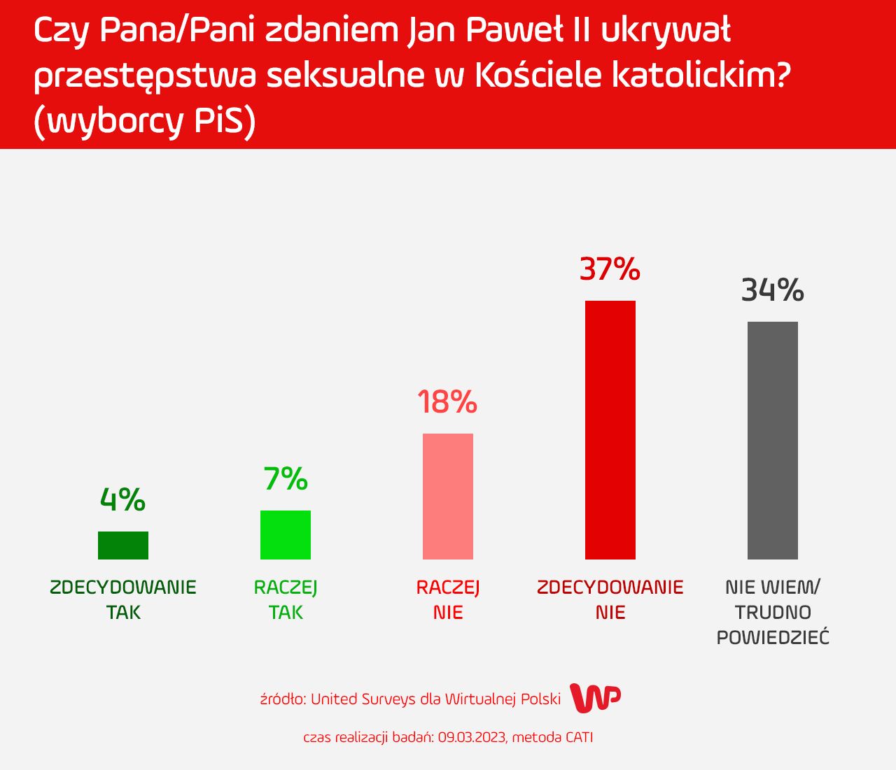 Wyborcy PiS w większości nie wierzą w zarzuty wobec Jana Pawła II.