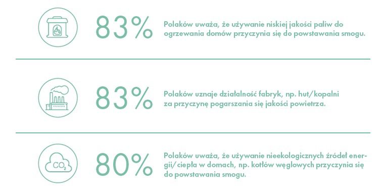 Polacy dostrzegają zmiany w środowisku