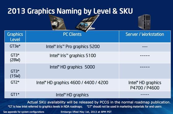 Intel Haswell zintegrowane układy graficzne podział i nazwy sajd
