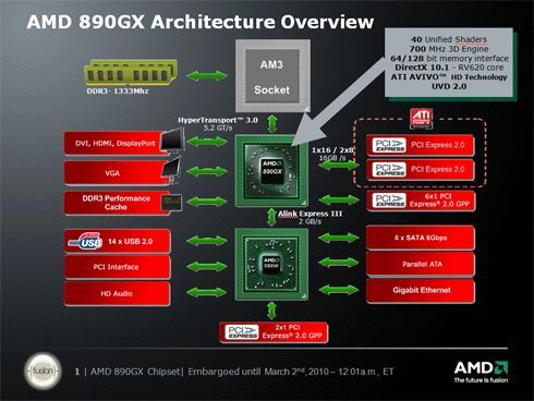 AMD 890GX