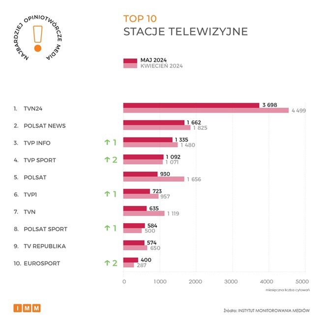 Instytut Monitoriwania Mediów, raport majowy