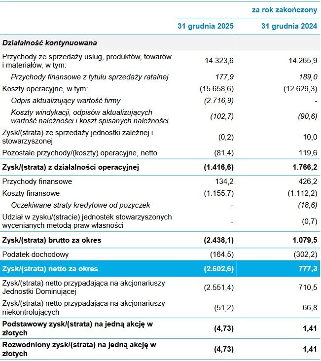 Wyniki finansowe grupy Cyfrowy Polsat