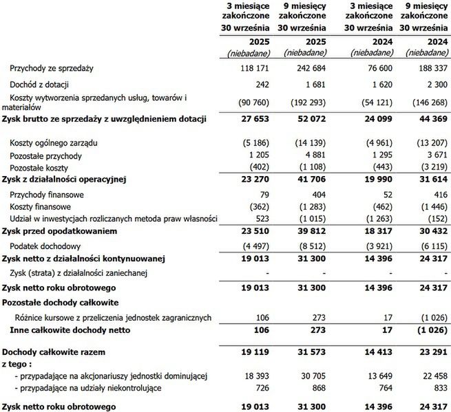 Wyniki finansowe ATM Grupy