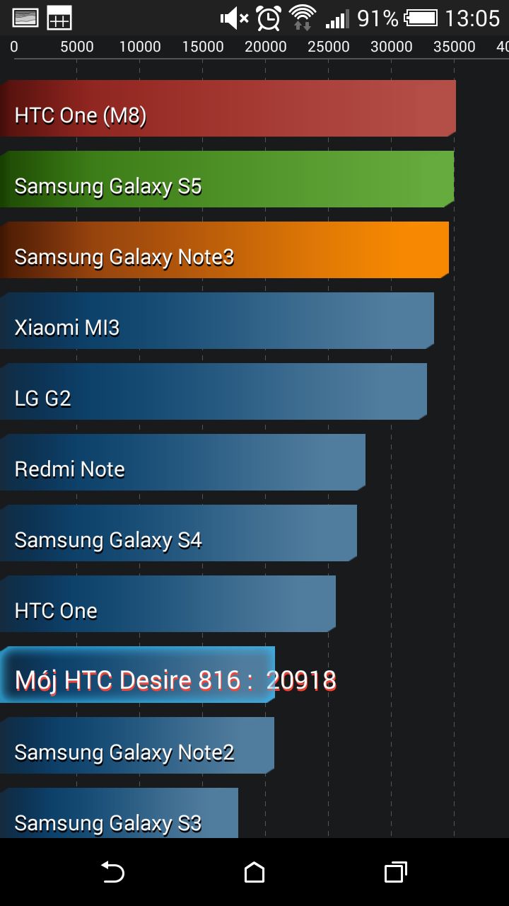 HTC Desire 816 - Quadrant