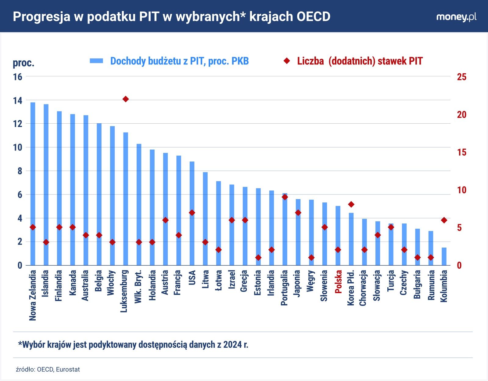 Dochody państwa z PIT należą w Polsce do najniższych w OECD