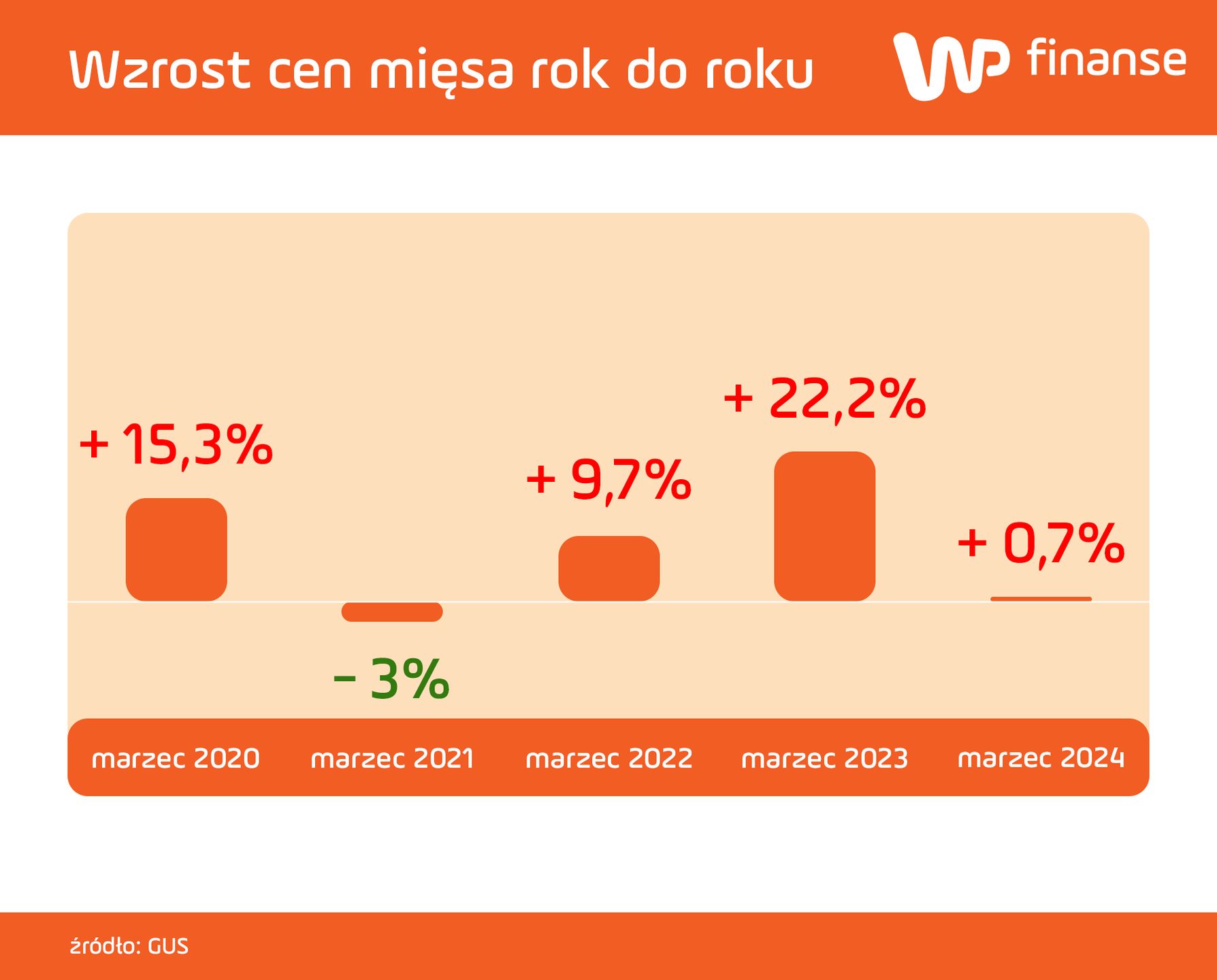 Różnice w cenach mięsa tuż przed Wielkanocą