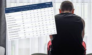 Coraz młodsi Polacy wnioskują o renty. Jedna grupa się wyróżnia