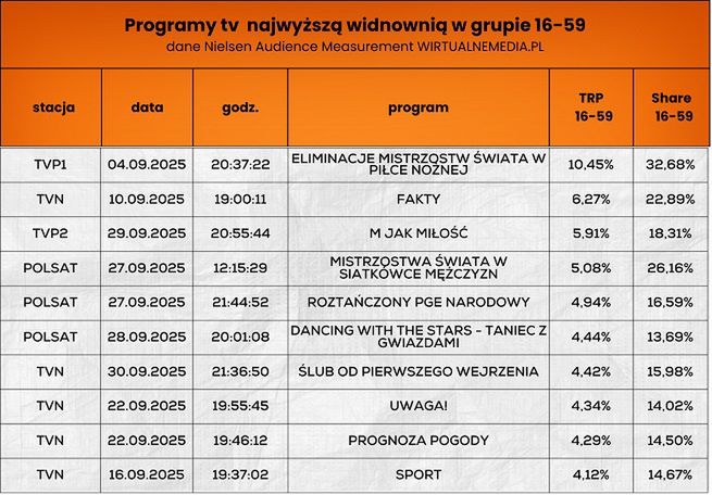 Widownia najpopularniejszych programów we wrześniu br.