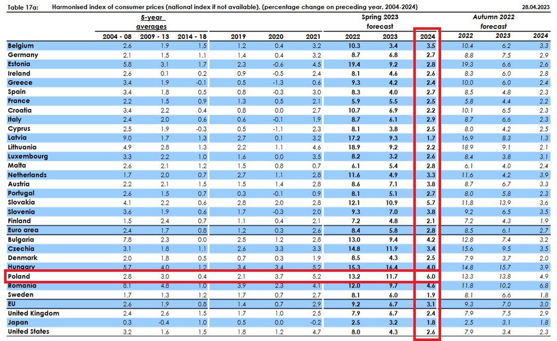 Wiosenna prognoza UE ws. inflacji na kontynencie