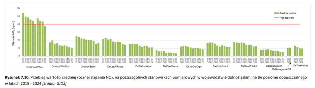 Źródło: Roczna ocena jakości powietrza w województwie dolnośląskim. Raport wojewódzki za rok 2024
