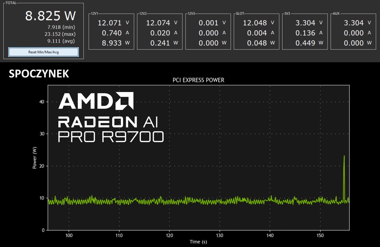 GIGABYTE Radeon AI PRO R9700 32 GB - pobór energii spoczynek