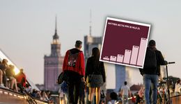 Miliony Polaków oszczędzają w PPK. W aktywach ponad 45 mld zł