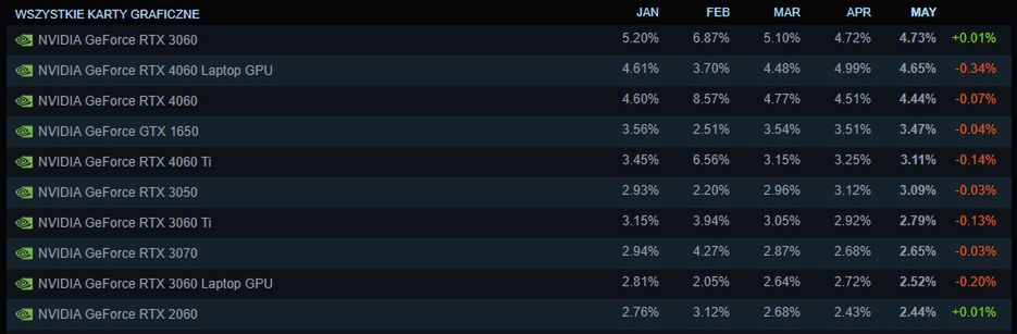 Udział kart graficznych, Steam Hardware Survey, maj 2025
