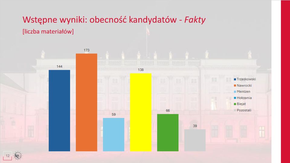 Obecność kandydatów w programach informacyjnych