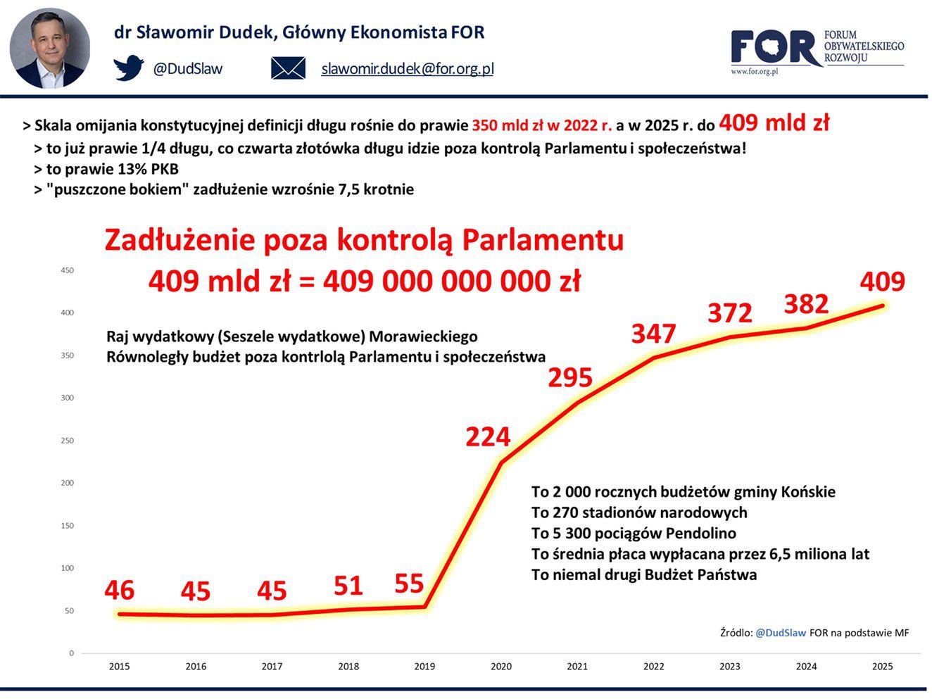 Sławomir Dudek wyliczył jak będzie rósł dług pozabudżetowy w kolejnych latach 