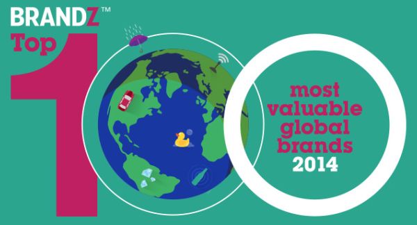 Google najcenniejszą marką świata, wyprzedziło Apple. Facebook w górę