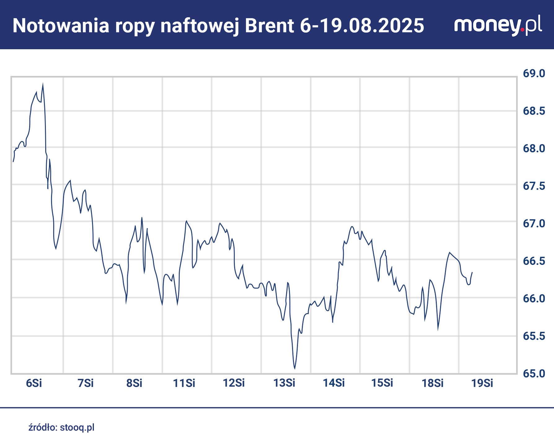 Notowania ropy Brent