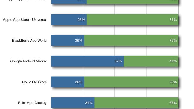 Android Market ma największy udział bezpłatnych aplikacji 1