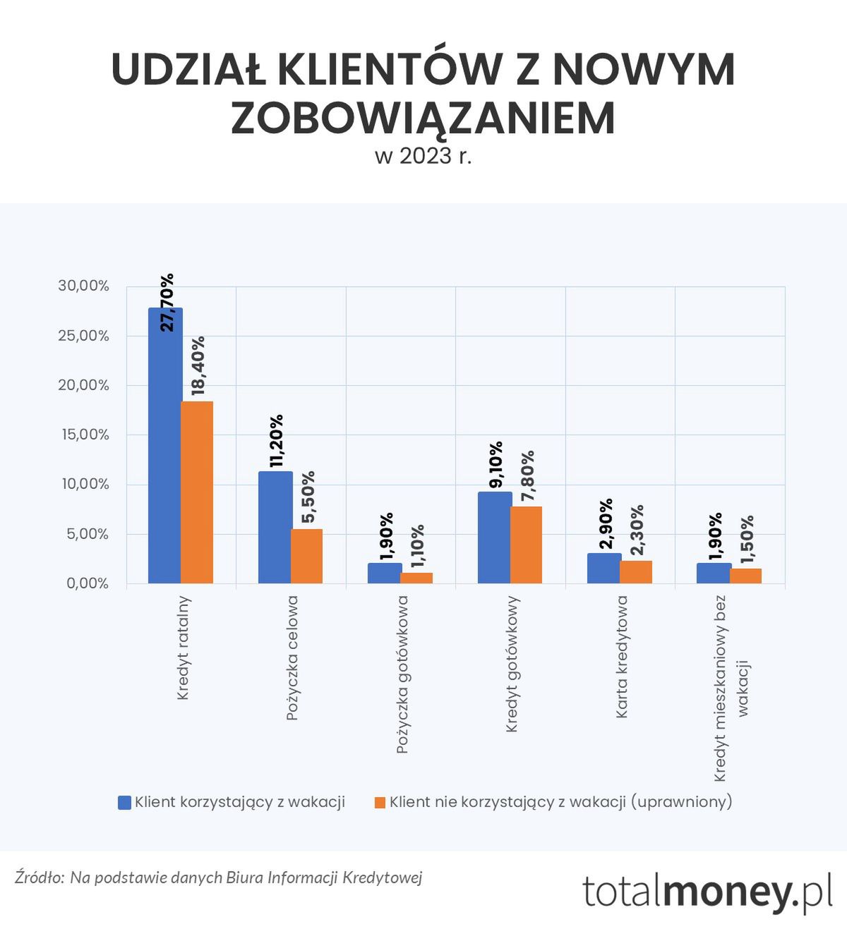Udział klientów z nowym zobowiązaniem
