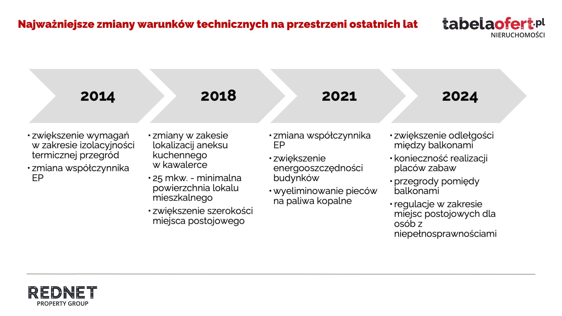 Najważniejsze zmiany warunków technicznych na przestrzeni ostatnich lat. 