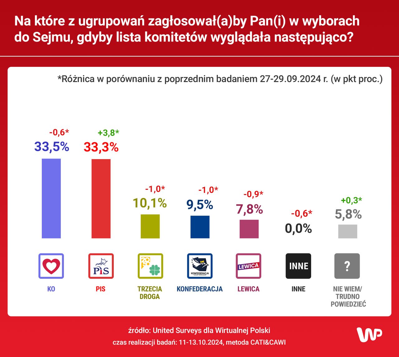 Sondaż dla Wirtualnej Polski