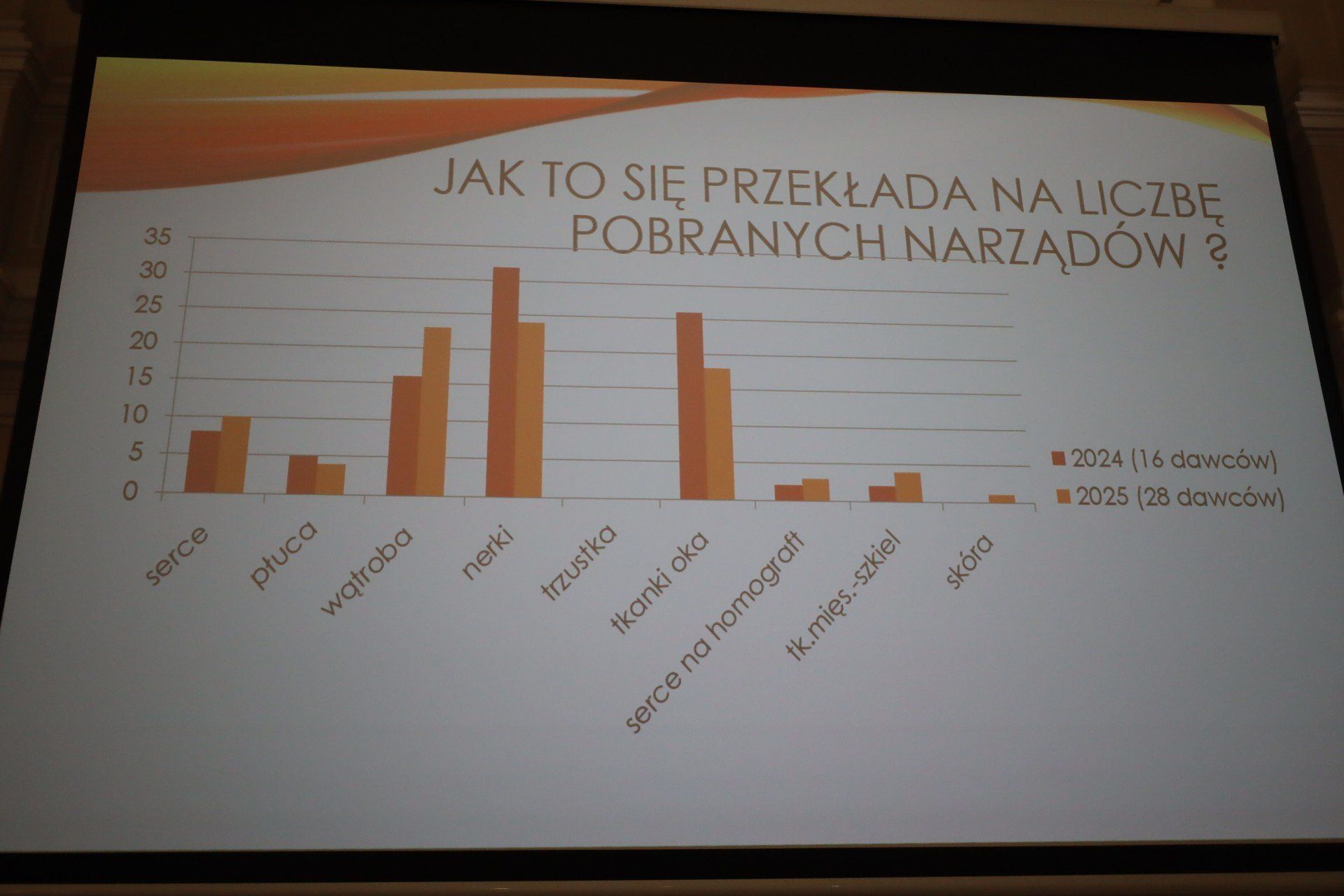 II Podkarpackie Forum Donacji i Transplantacji