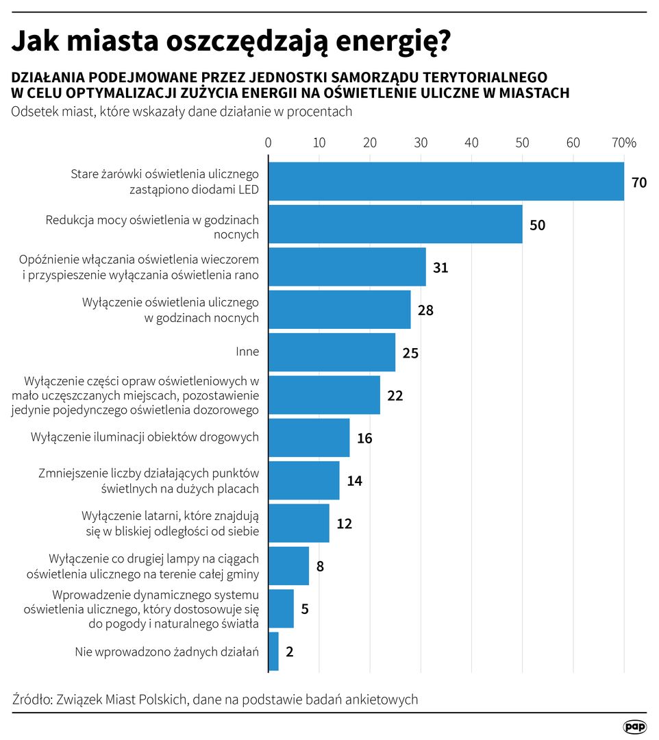 Wyniki ankiety dotyczącej oszczędzania energii elektrycznej w polskich miastach