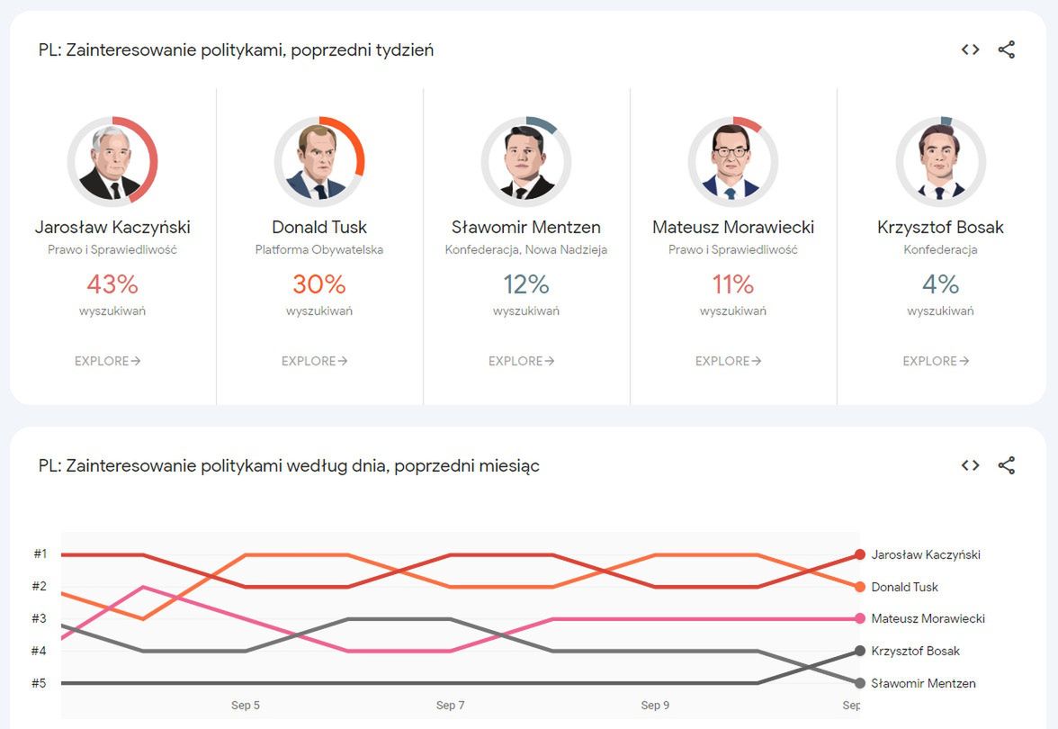 Popularność polityków przed wyborami
