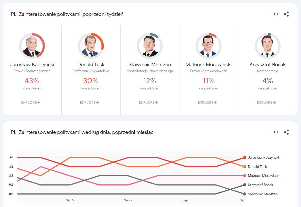 Popularność polityków przed wyborami