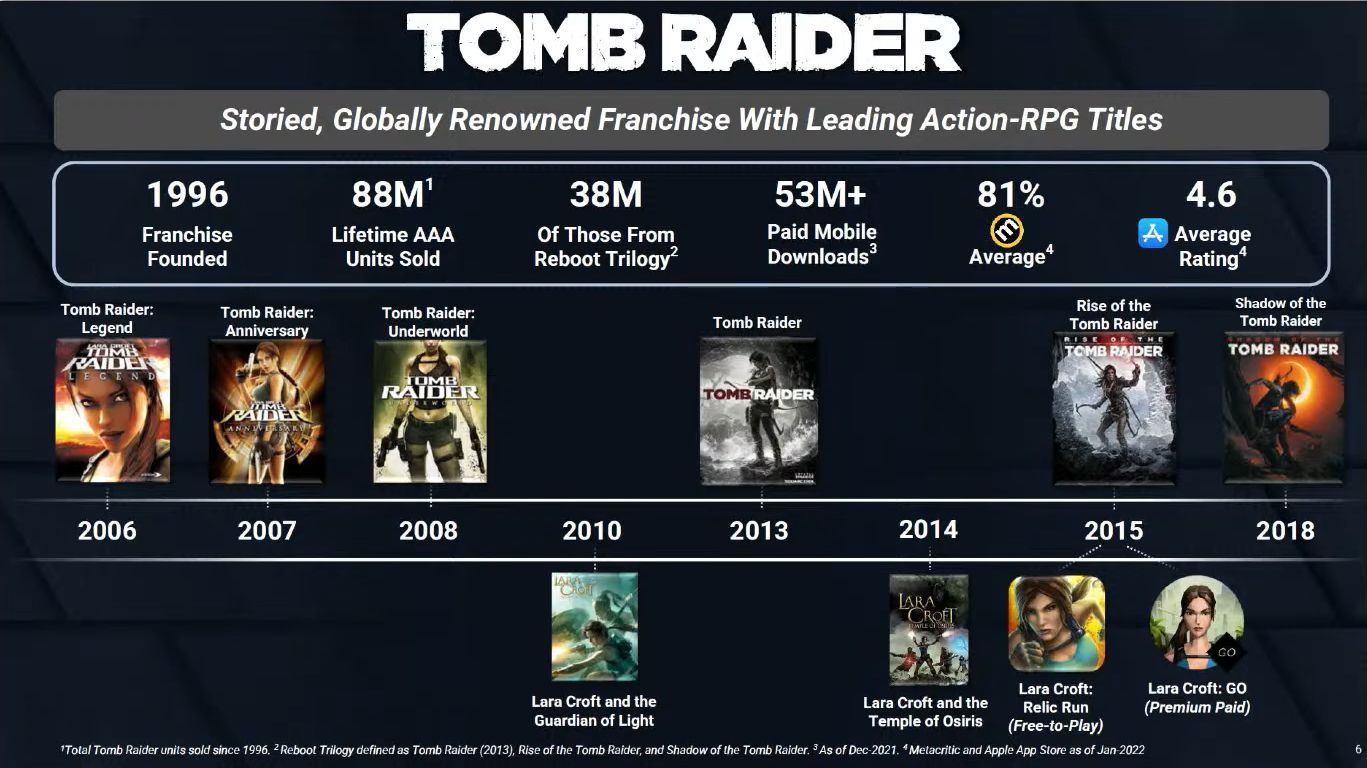 Seria Tomb Raider w liczbach