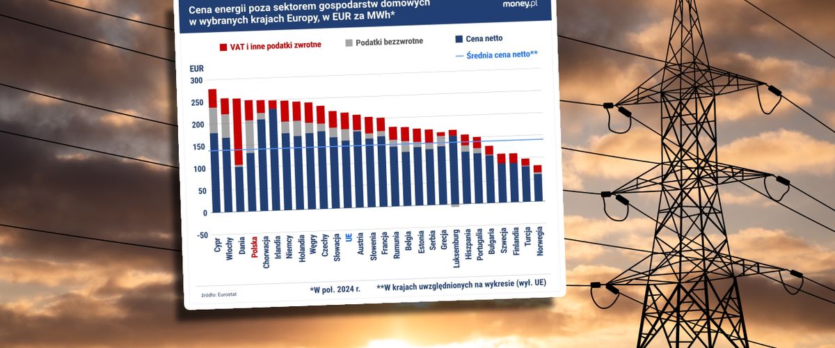 Mamy prawie najdroższy prąd w Europie. Kto jest winny i czym to może grozić? [ANALIZA]