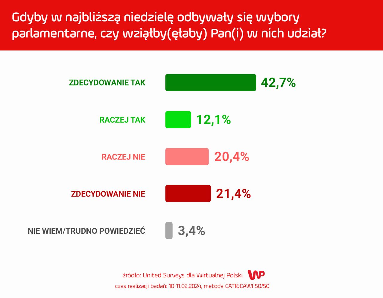 Sondaż WP