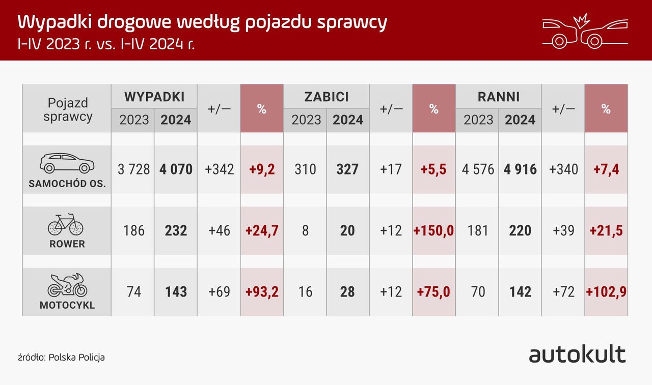 Statystyki wypadków 2023/2024