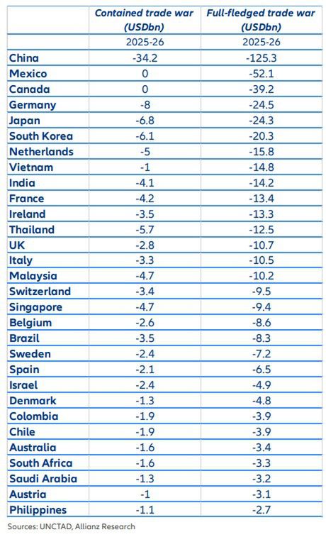 Zestawienie strat w eksporcie głównych partnerów handlowych USA 
