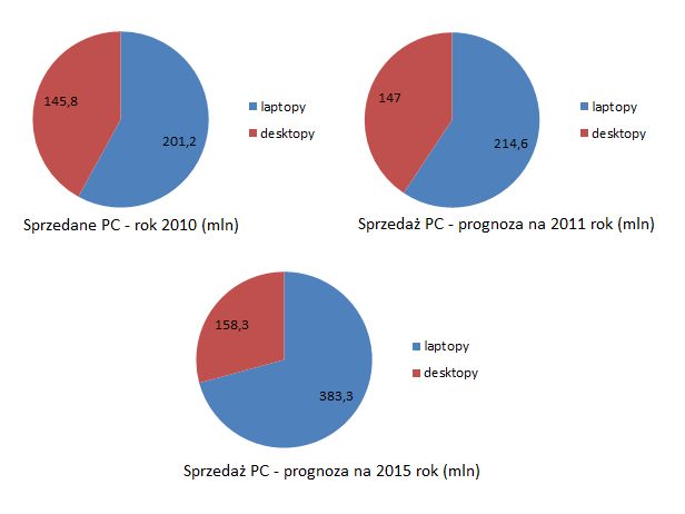 Podział rynku PC między komputery przenośne i stacjonarne