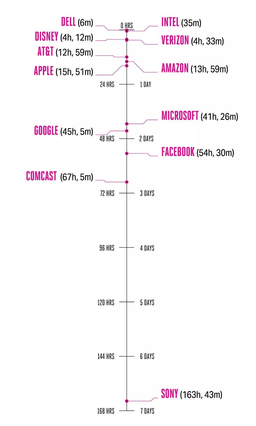 Wysokość darowizn w przeliczeniu na czas pracy, fot. The Verge
