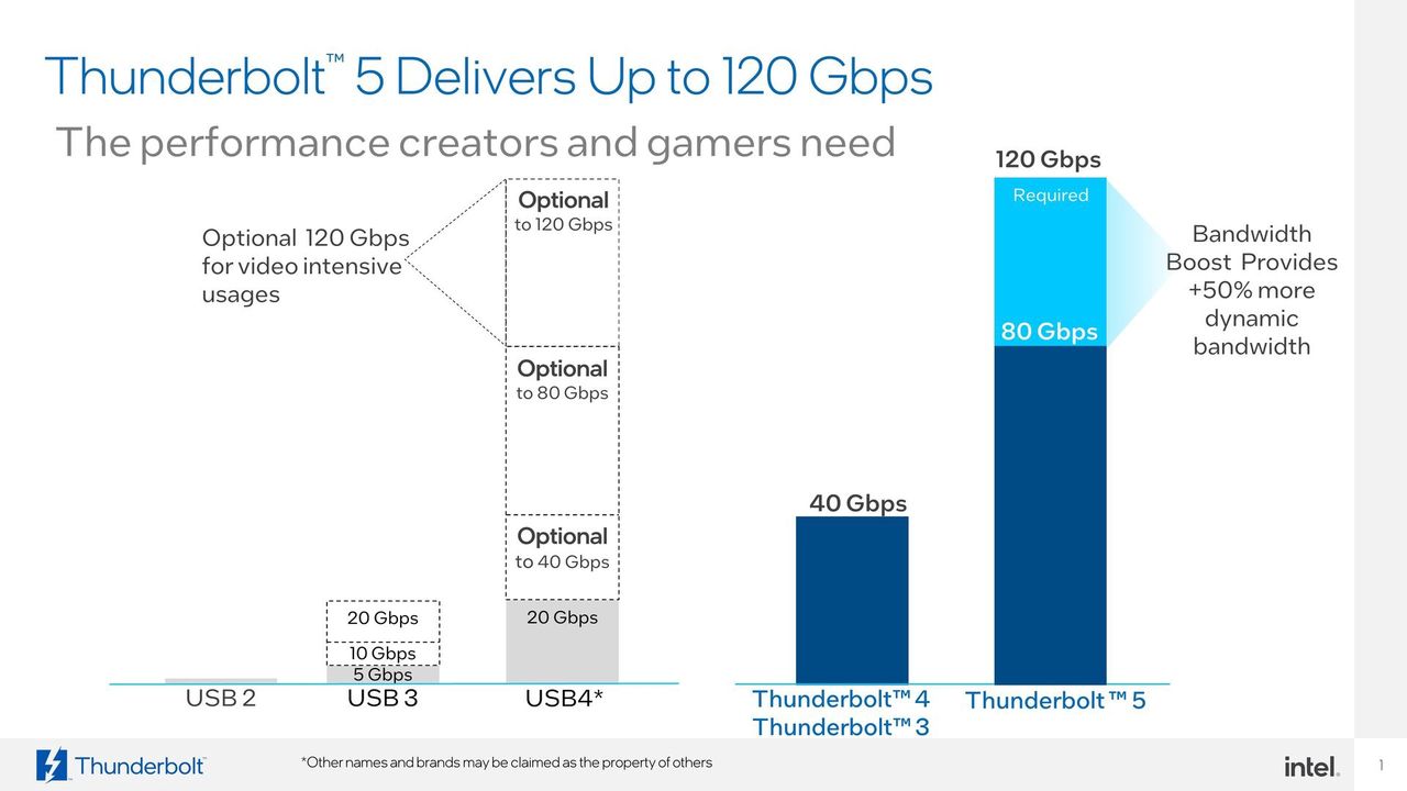 Thunderbolt 5 w porównaniu do poprzedniego standardu