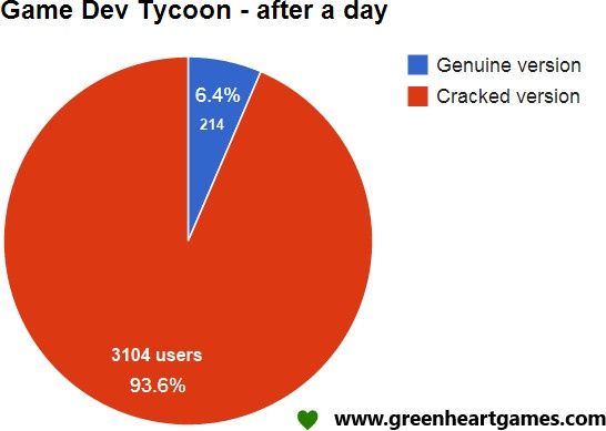 game dev tycoon wyniki sprzedaż piractwo dzień 1