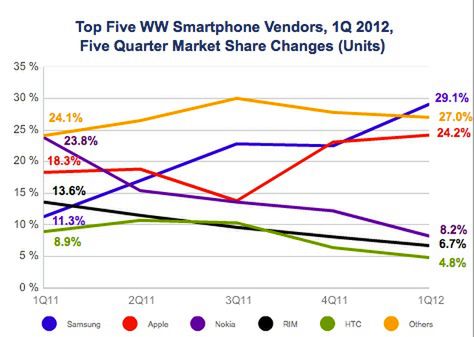 Najpopularniejsi dostawcy smartfonów 2011-2012, fot. IDC