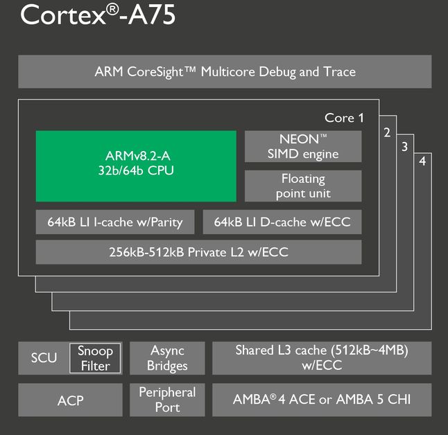 ARM Cortex-A75 - schemat układu