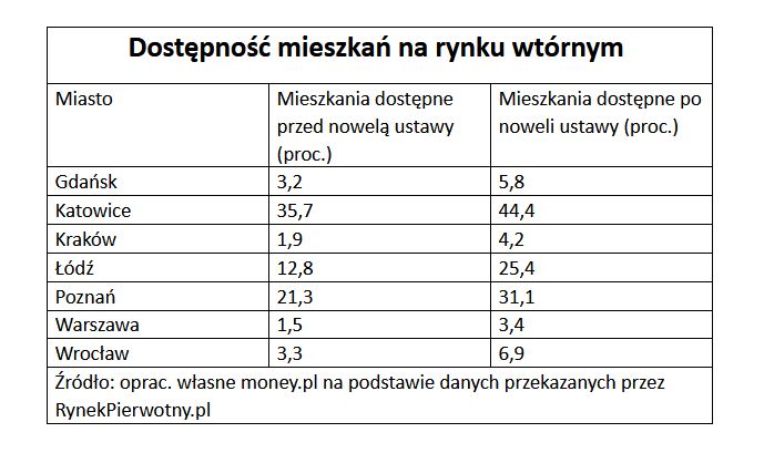 Dostępność mieszkań na rynku wtórnym według założeń ustawy