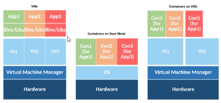 Model uruchomienia aplikacji: maszyna wirtualna vs kontener na maszynie wirtualnej vs kontener na serwerze fizycznym
